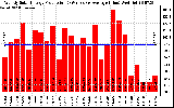 Solar PV/Inverter Performance Weekly Solar Energy Production