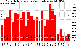 Solar PV/Inverter Performance Weekly Solar Energy Production Value