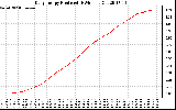 Solar PV/Inverter Performance Daily Energy Production