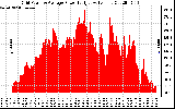 Solar PV/Inverter Performance Inverter Power Output