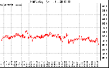 Solar PV/Inverter Performance Grid Voltage