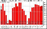 Solar PV/Inverter Performance Monthly Solar Energy Production