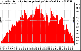 Solar PV/Inverter Performance Solar Radiation & Day Average per Minute