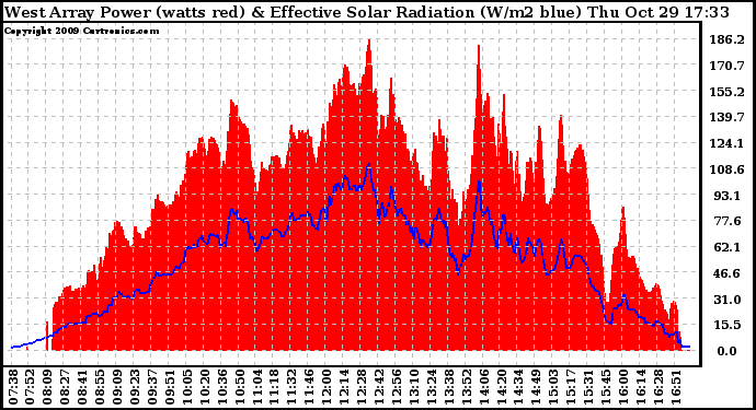 Solar PV/Inverter Performance West Array Power Output & Effective Solar Radiation