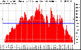 Solar PV/Inverter Performance West Array Actual & Average Power Output