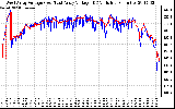 Solar PV/Inverter Performance Photovoltaic Panel Voltage Output