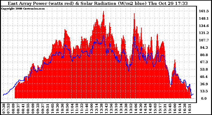 Solar PV/Inverter Performance East Array Power Output & Solar Radiation