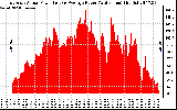 Solar PV/Inverter Performance East Array Actual & Average Power Output