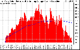 Solar PV/Inverter Performance East Array Actual & Running Average Power Output