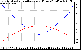 Solar PV/Inverter Performance Sun Altitude Angle & Sun Incidence Angle on PV Panels