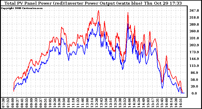 Solar PV/Inverter Performance PV Panel Power Output & Inverter Power Output