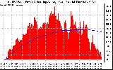 Solar PV/Inverter Performance Total PV Panel & Running Average Power Output