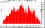 Solar PV/Inverter Performance Total PV Panel Power Output