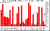 Solar PV/Inverter Performance Daily Solar Energy Production