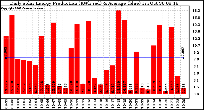 Solar PV/Inverter Performance Daily Solar Energy Production