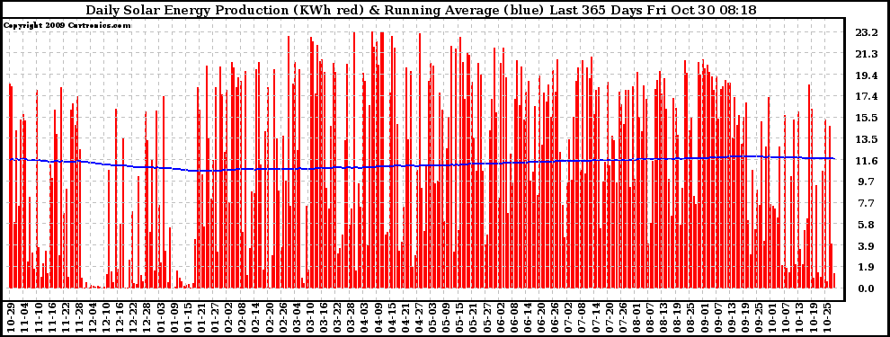 Solar PV/Inverter Performance Daily Solar Energy Production Running Average Last 365 Days