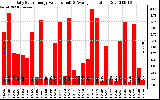 Solar PV/Inverter Performance Daily Solar Energy Production Value