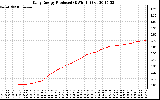 Solar PV/Inverter Performance Daily Energy Production