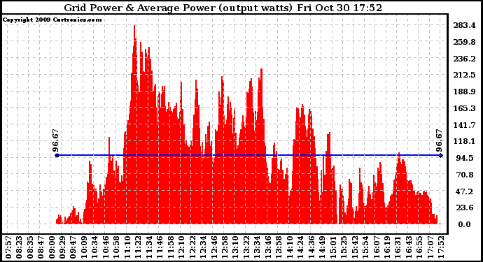 Solar PV/Inverter Performance Inverter Power Output