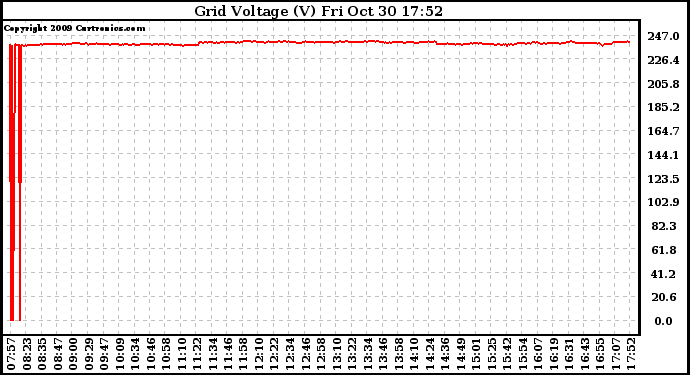 Solar PV/Inverter Performance Grid Voltage