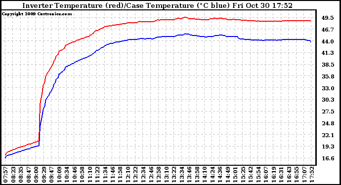 Solar PV/Inverter Performance Inverter Operating Temperature
