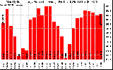 Solar PV/Inverter Performance Monthly Solar Energy Production Average Per Day (KWh)