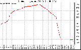 Solar PV/Inverter Performance Outdoor Temperature