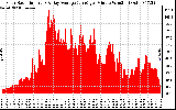 Solar PV/Inverter Performance Solar Radiation & Day Average per Minute