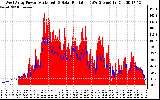 Solar PV/Inverter Performance West Array Power Output & Solar Radiation