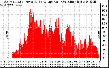 Solar PV/Inverter Performance West Array Actual & Average Power Output