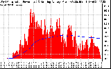 Solar PV/Inverter Performance West Array Actual & Running Average Power Output