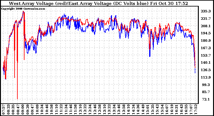Solar PV/Inverter Performance Photovoltaic Panel Voltage Output