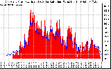 Solar PV/Inverter Performance East Array Power Output & Solar Radiation