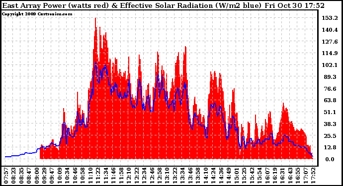 Solar PV/Inverter Performance East Array Power Output & Effective Solar Radiation