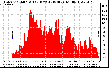 Solar PV/Inverter Performance East Array Actual & Average Power Output