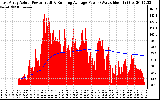 Solar PV/Inverter Performance East Array Actual & Running Average Power Output