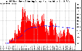 Solar PV/Inverter Performance Total PV Panel & Running Average Power Output