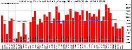 Milwaukee Solar Powered Home WeeklyProduction52ValueRunningAvg