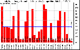 Solar PV/Inverter Performance Daily Solar Energy Production