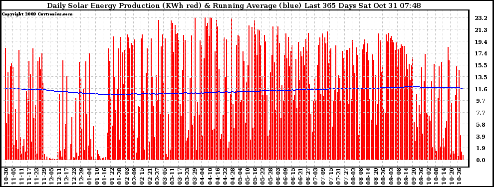 Solar PV/Inverter Performance Daily Solar Energy Production Running Average Last 365 Days