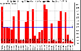 Solar PV/Inverter Performance Daily Solar Energy Production Value