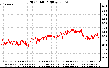 Solar PV/Inverter Performance Grid Voltage