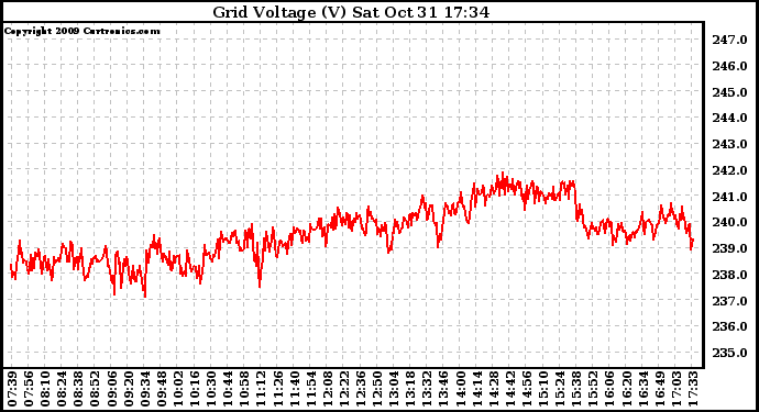 Solar PV/Inverter Performance Grid Voltage