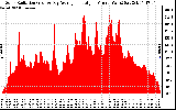 Solar PV/Inverter Performance Solar Radiation & Day Average per Minute