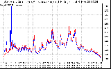 Solar PV/Inverter Performance Photovoltaic Panel Current Output