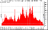 Solar PV/Inverter Performance West Array Actual & Average Power Output