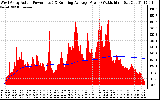 Solar PV/Inverter Performance West Array Actual & Running Average Power Output