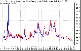 Solar PV/Inverter Performance Photovoltaic Panel Power Output