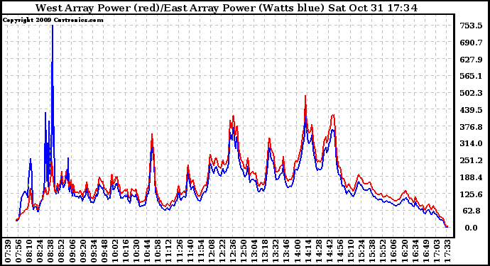 Solar PV/Inverter Performance Photovoltaic Panel Power Output