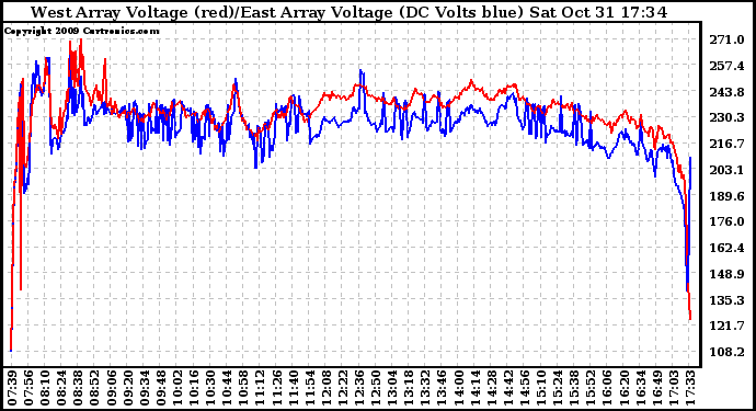 Solar PV/Inverter Performance Photovoltaic Panel Voltage Output